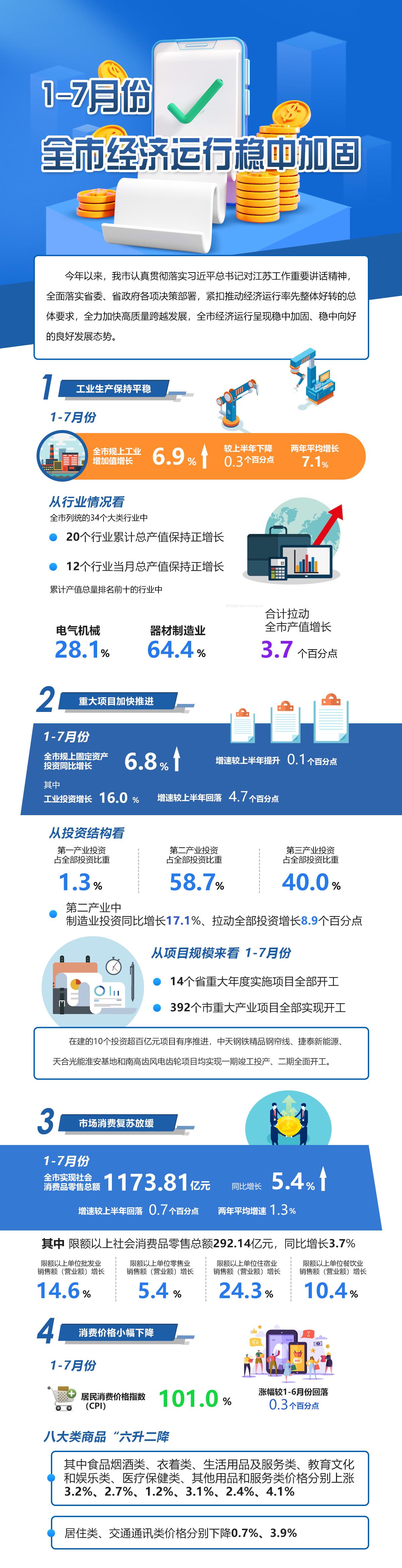 1-7月份全市經(jīng)濟(jì)運(yùn)行穩(wěn)中加固.jpg